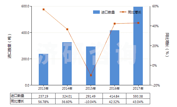 2013-2017年中國可確定用于造口術(shù)的用具(HS30069100)進口量及增速統(tǒng)計